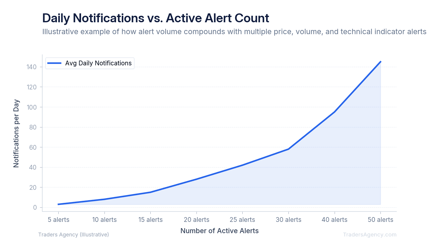 Line chart showing notification frequency increasing exponentially as active alerts grow from 5 to 50