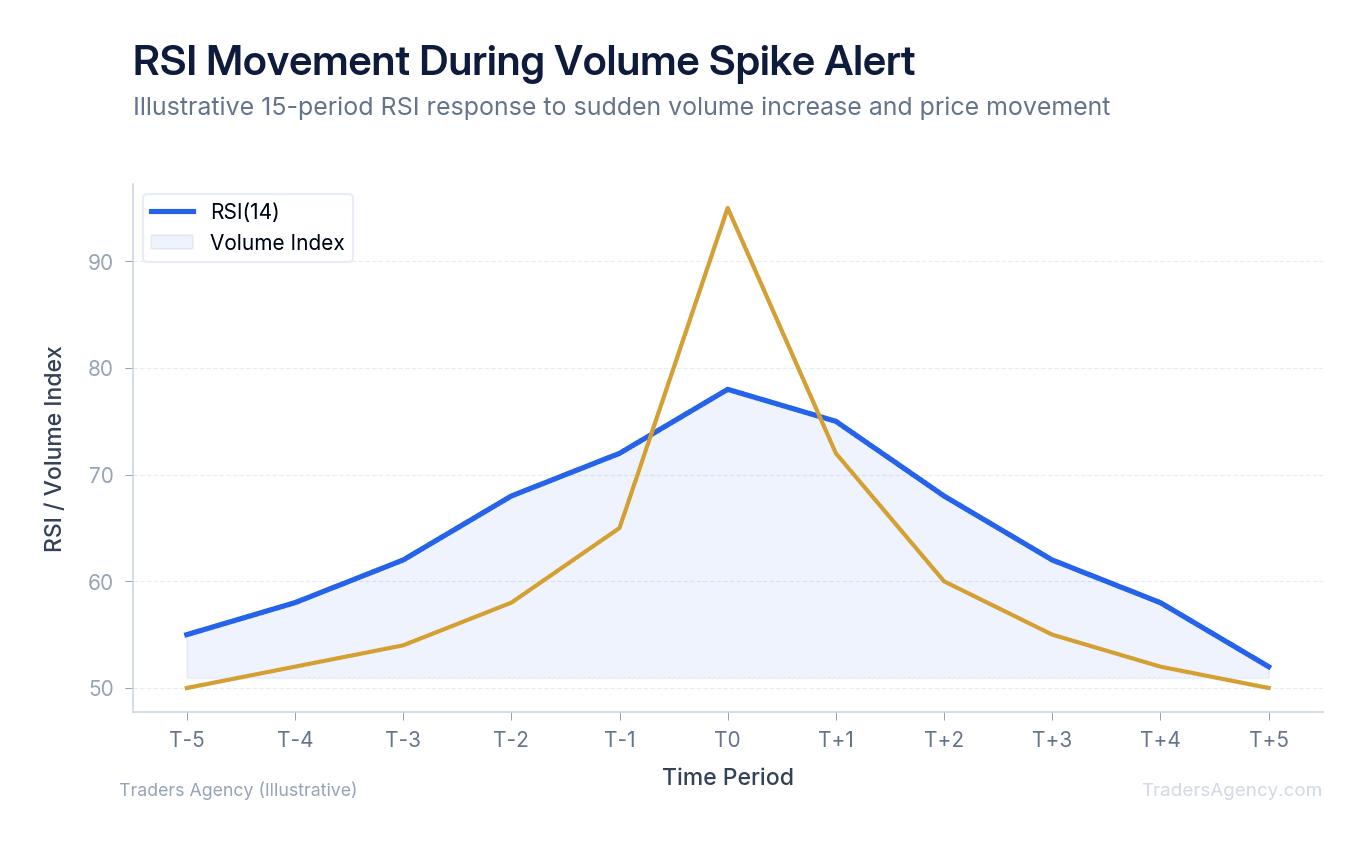 Line chart showing RSI oscillating between 20 and 80 with volume spike coinciding with RSI extremes