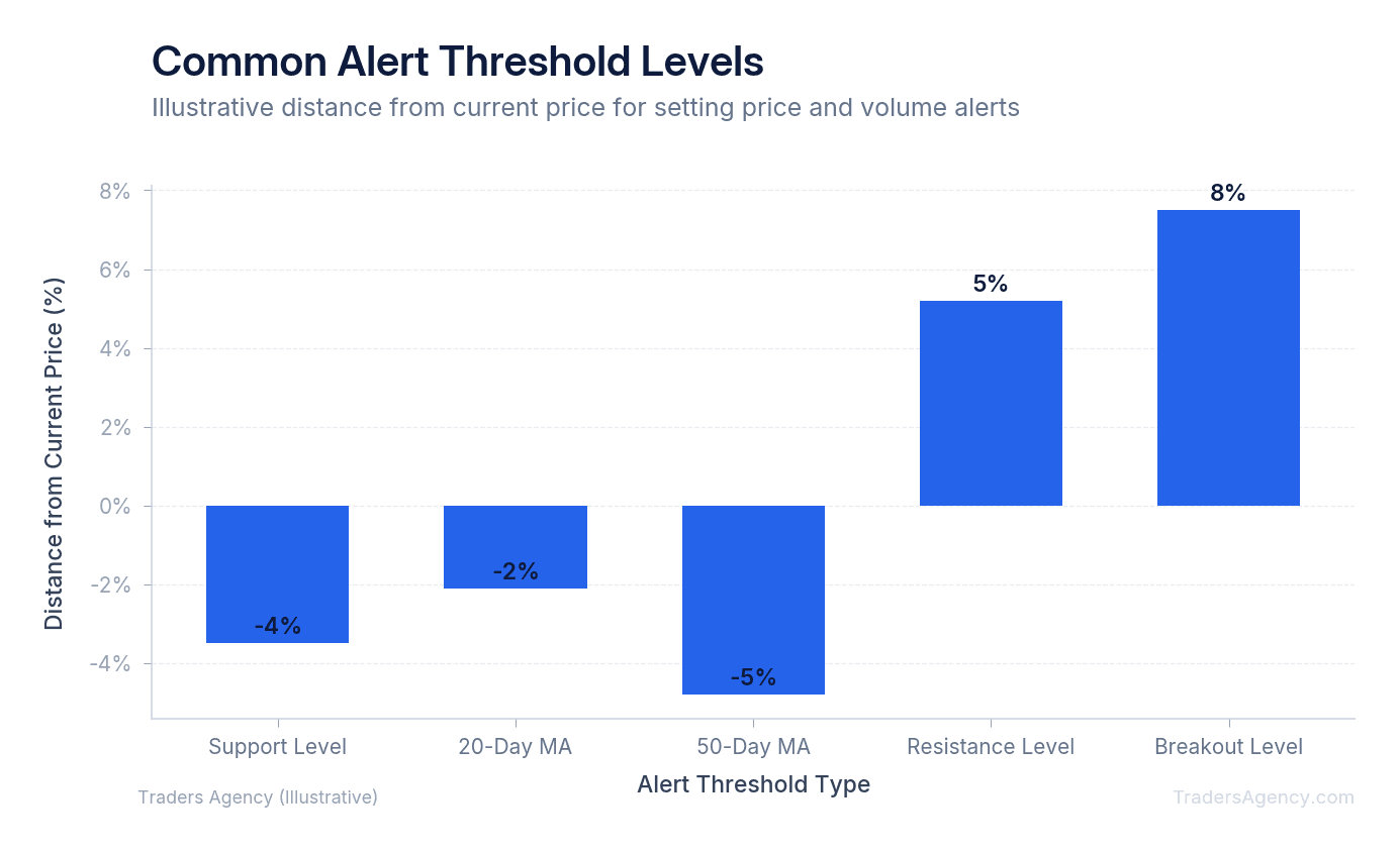 Bar chart showing recommended alert placement at support, resistance, and key moving average levels