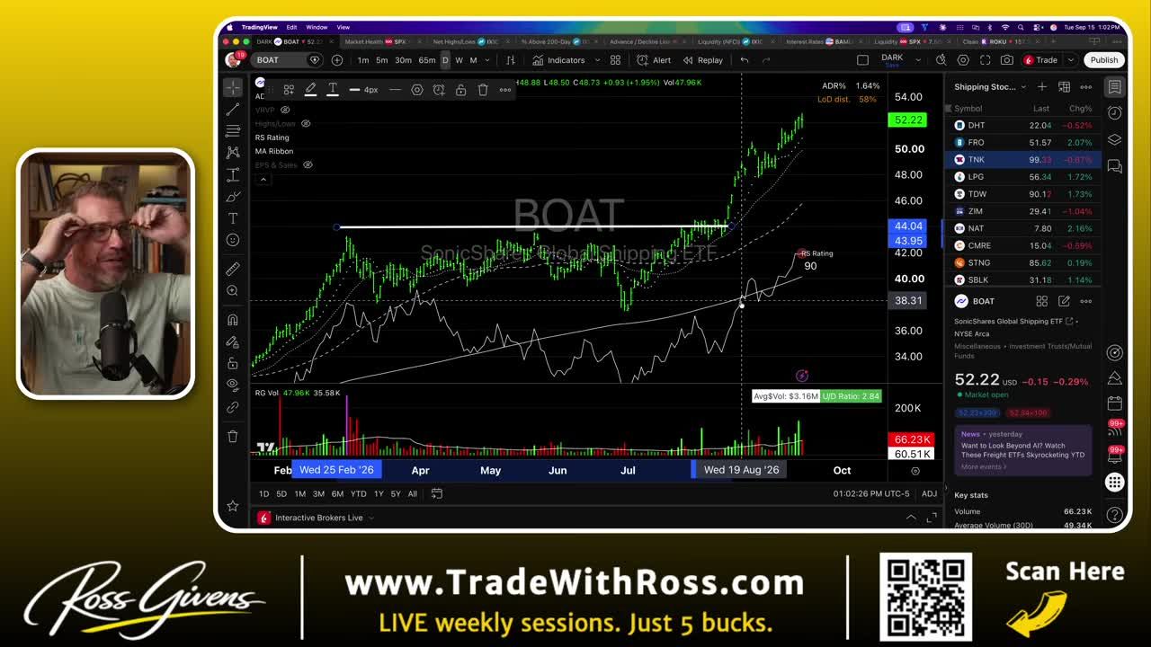 TradingView daily candlestick chart for BOAT, the shipping ETF, showing price breaking through a horizontal resistance line