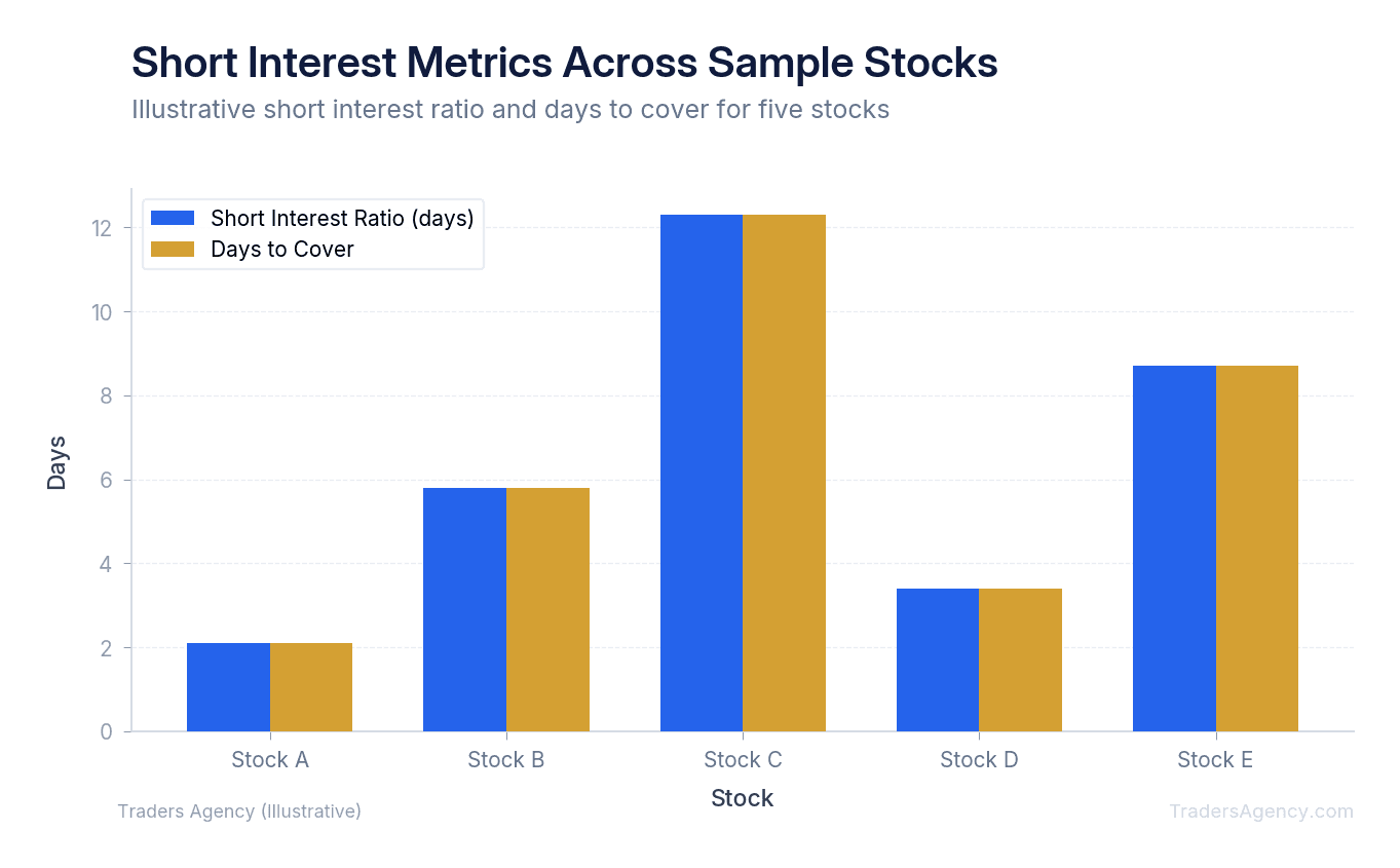 Bar chart comparing short interest ratio and days to cover across five hypothetical stocks, showing how high ratios combined with high days to cover indicate elevated squeeze risk