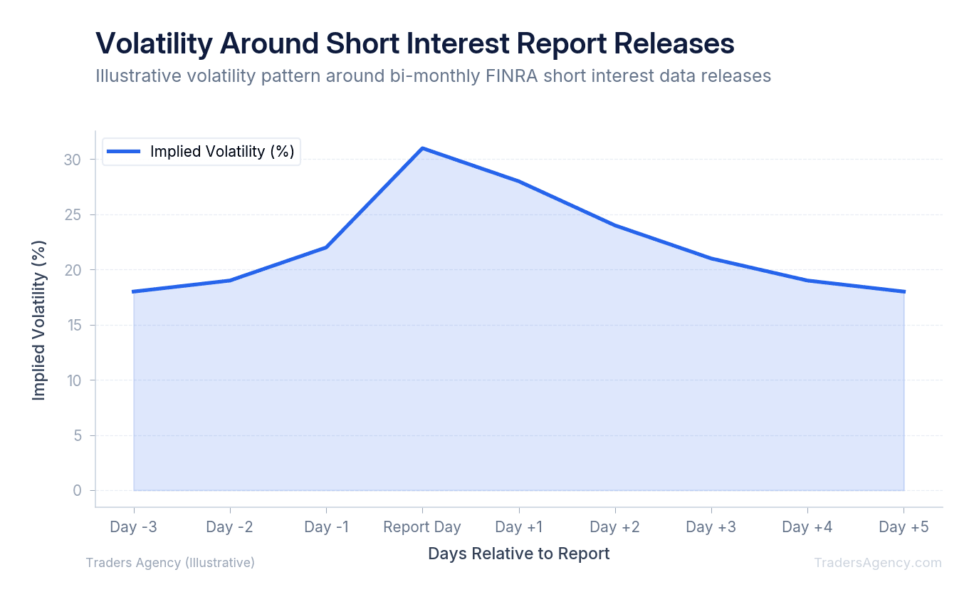 Area chart showing volatility spikes around FINRA bi-monthly short interest report release dates, illustrating why timing entries relative to reporting cycles matters