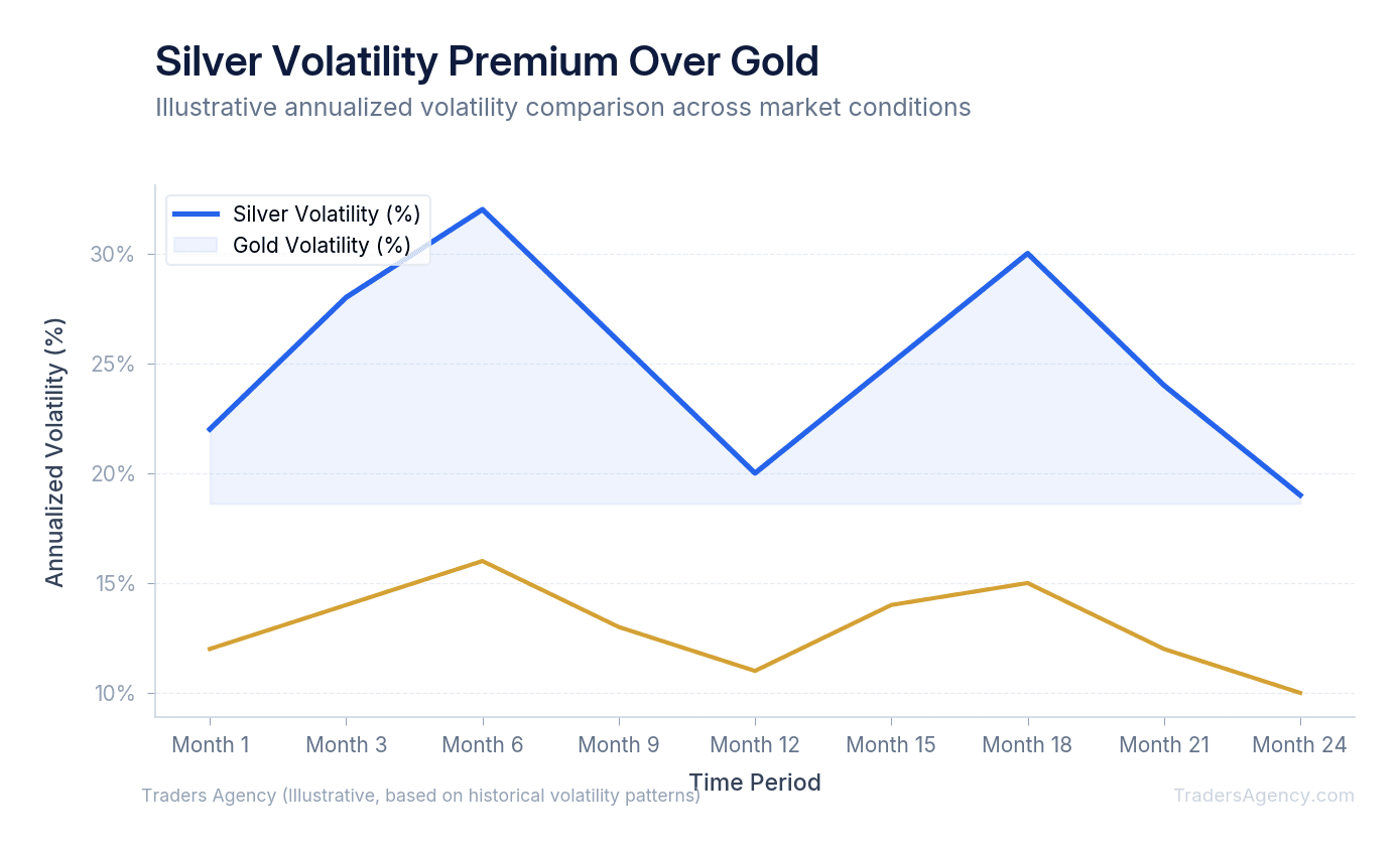 Line chart comparing annualized volatility of silver and gold over a 24-month period, showing silver ranging from 18% to 32% versus gold ranging from 10% to 18%