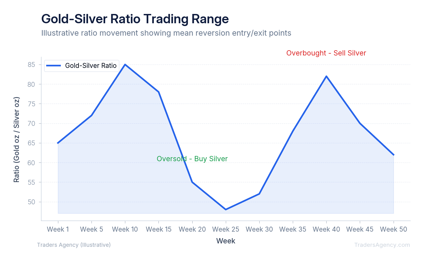 Line chart showing gold-silver ratio oscillating between 40 and 90 with a 60-unit mean line, illustrating overbought and oversold conditions