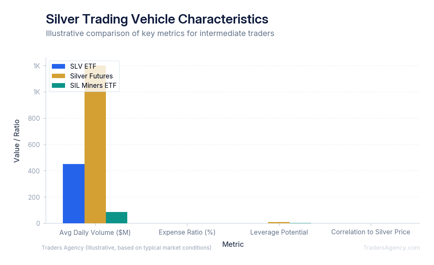 Bar chart comparing returns, volatility, and liquidity across SLV ETF, silver futures, and SIL miner ETF