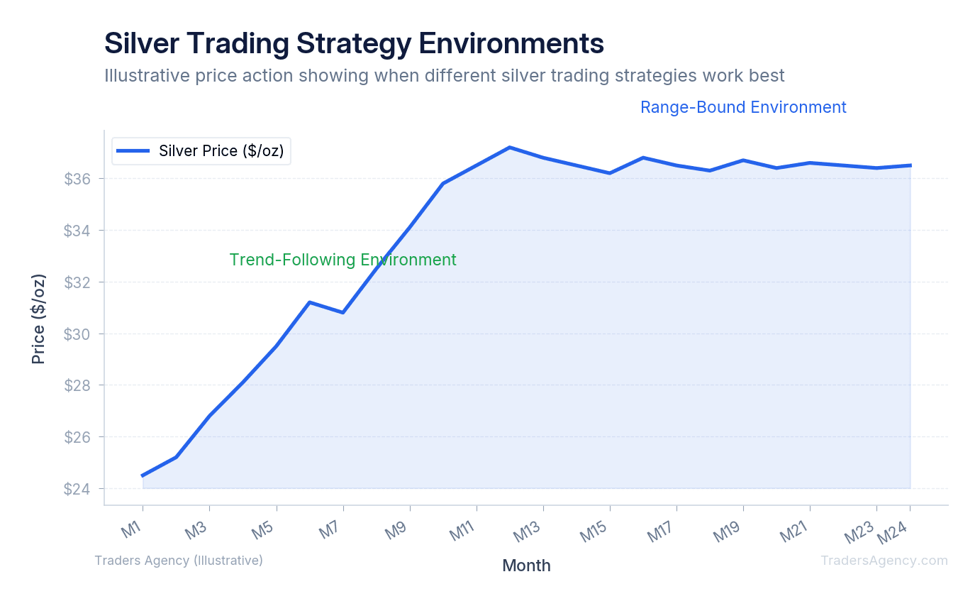 Line chart showing silver price with trend-following breakout signals in months 1-12 and range-bound consolidation in months 13-24