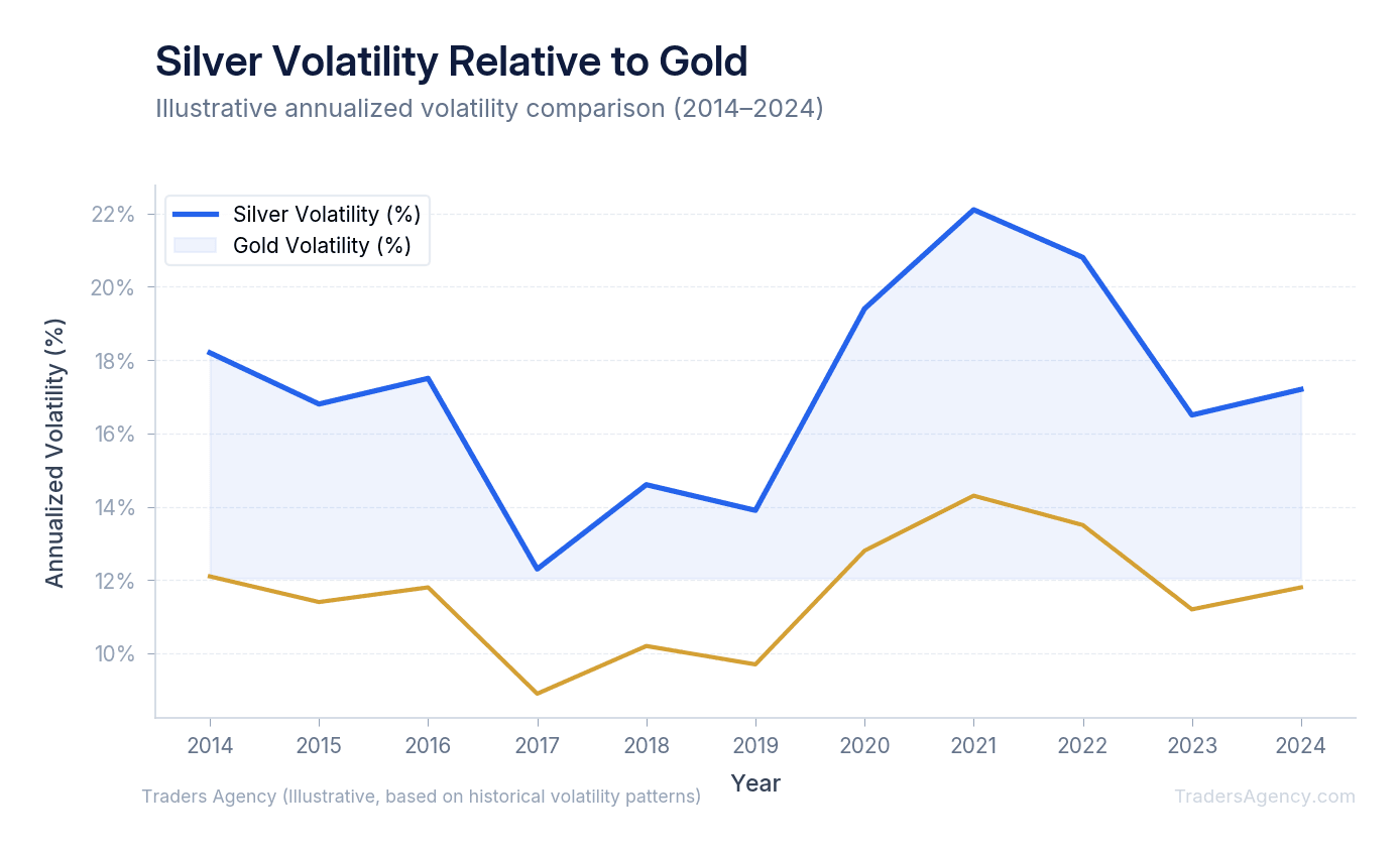Line chart comparing annualized volatility of silver and gold over a 10-year period, showing silver consistently higher