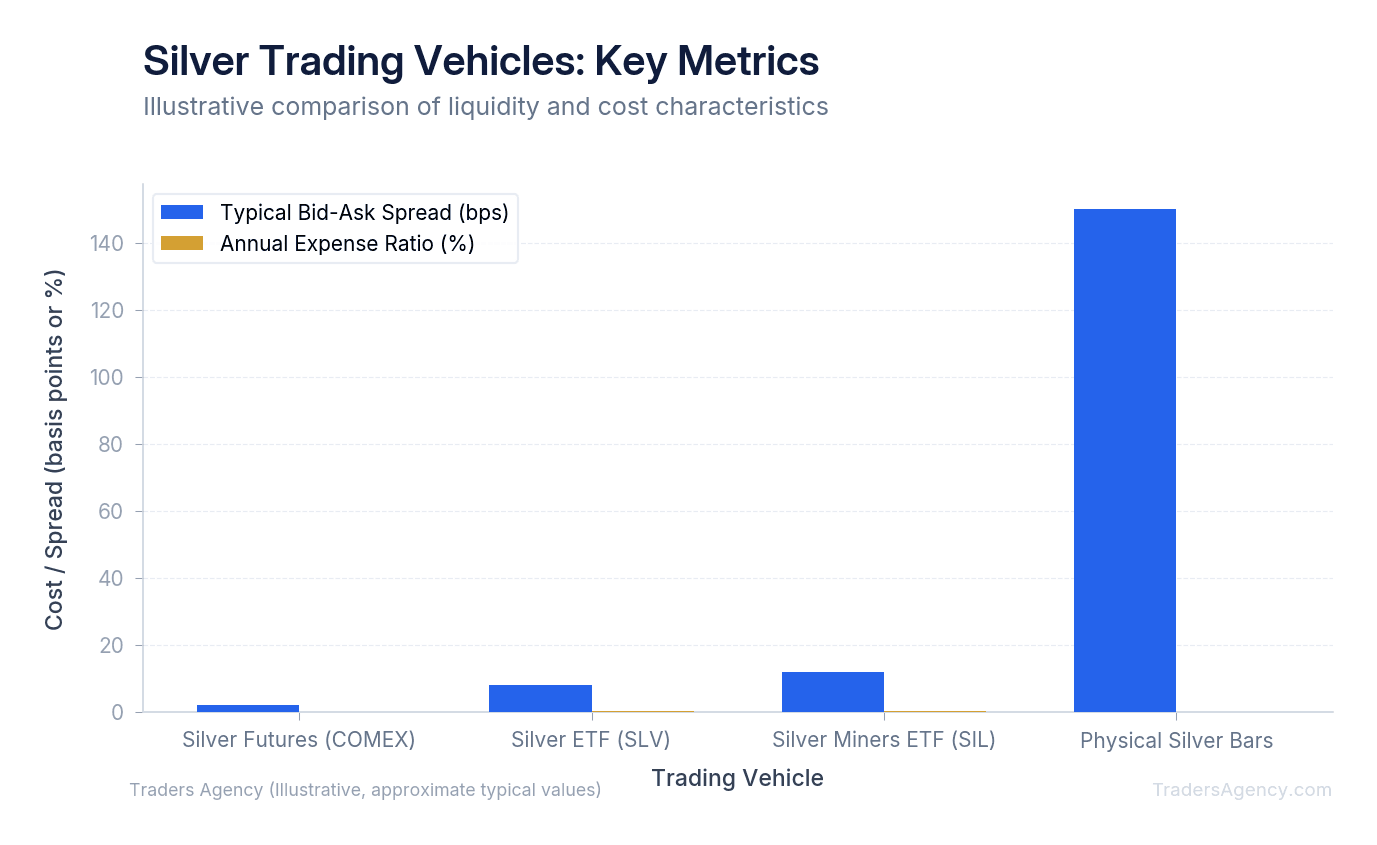 Bar chart comparing bid-ask spread, daily volume, and expense ratios across silver futures, ETFs, and mining stocks