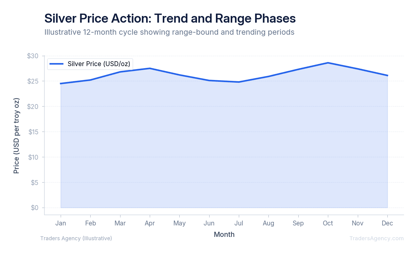 Area chart showing silver price movement with identified support/resistance levels and trend phases