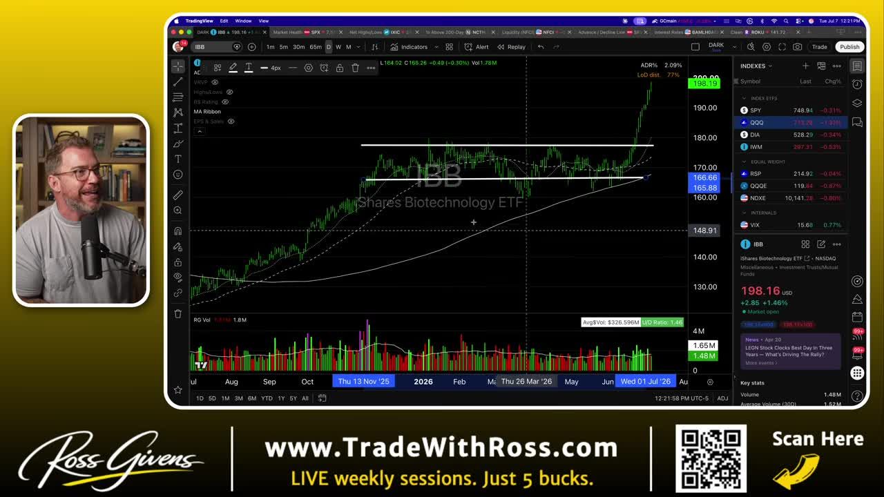 TradingView daily candlestick chart for IBB (iShares Biotechnology ETF) showing a breakout from a multi-month consolidation range, with horizontal support and resistance lines drawn by Ross Givens.