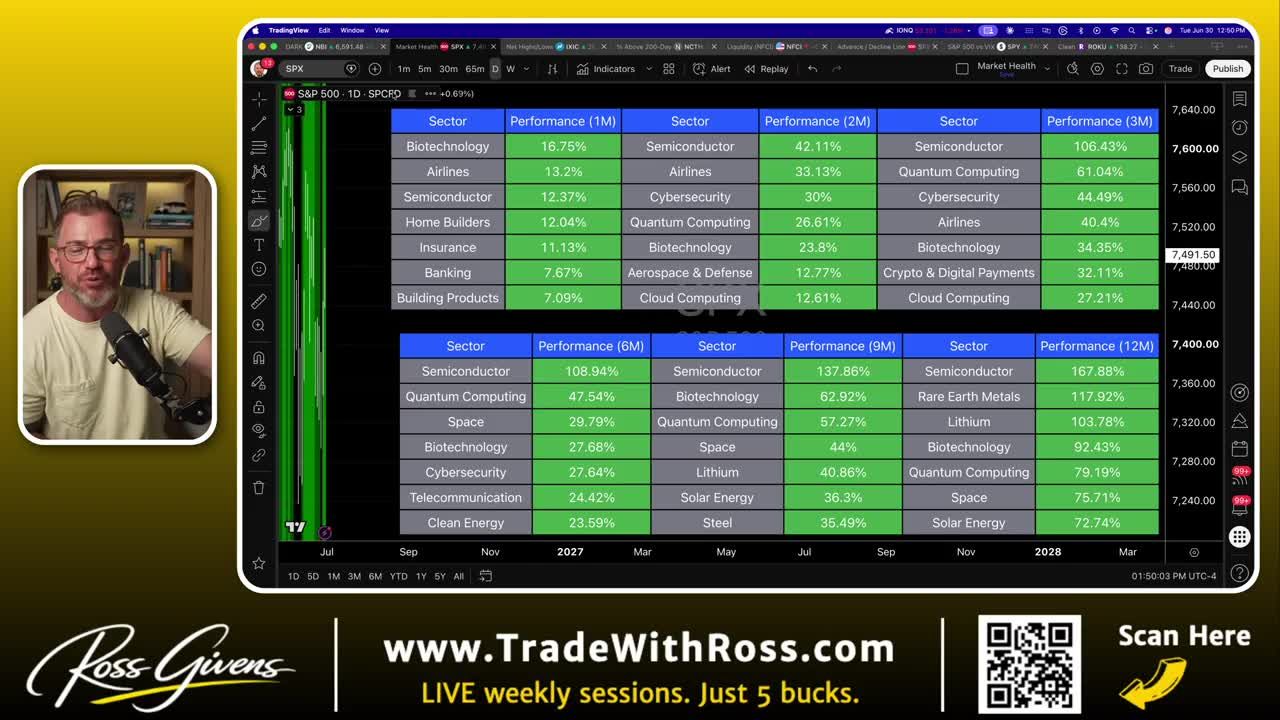 Industry Strength Indicator table showing top-performing sectors across multiple timeframes, with Semiconductor and Biotechnology ranking near the top
