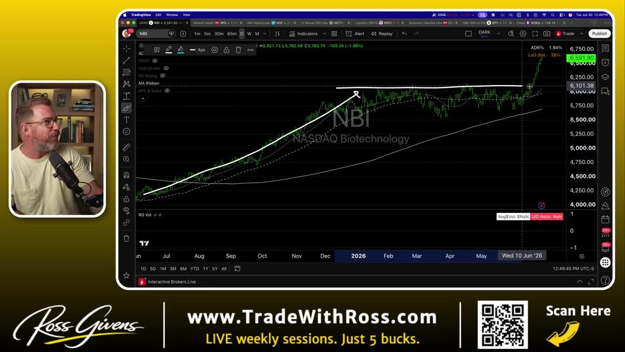 Daily candlestick chart of NBI (NASDAQ Biotechnology Index) showing a long uptrend into a consolidation pattern, with a horizontal line indicating a key breakout resistance level.