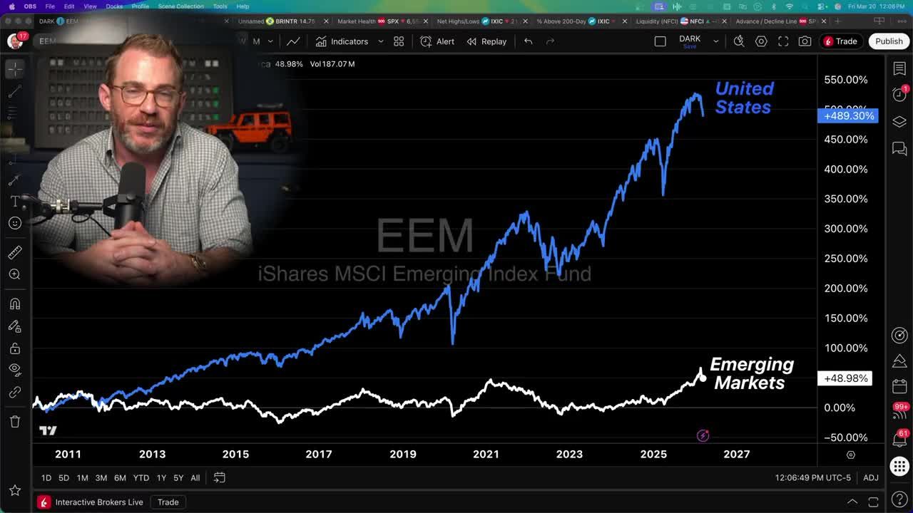Line chart comparing U.S. stock market performance versus Emerging Markets since 2010, showing massive outperformance by U.S. equities