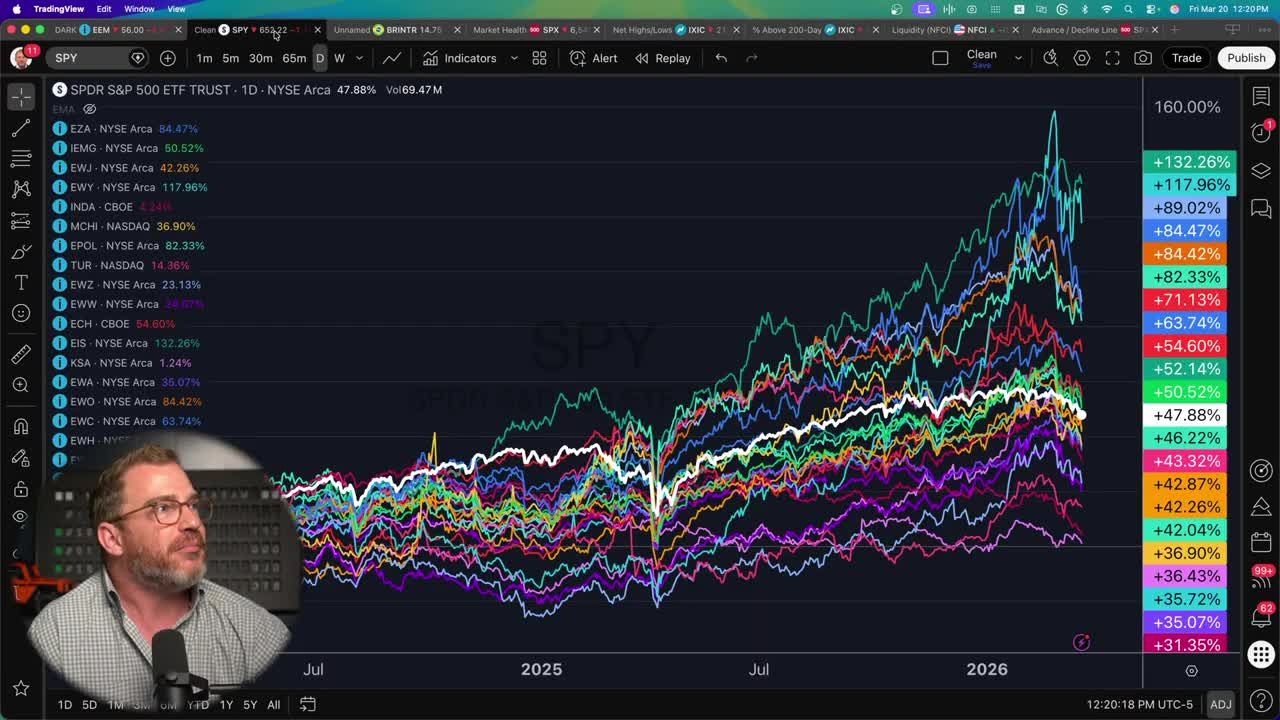 Comparative line chart showing performance of multiple country ETFs over approximately two years, with the US in the middle of the pack