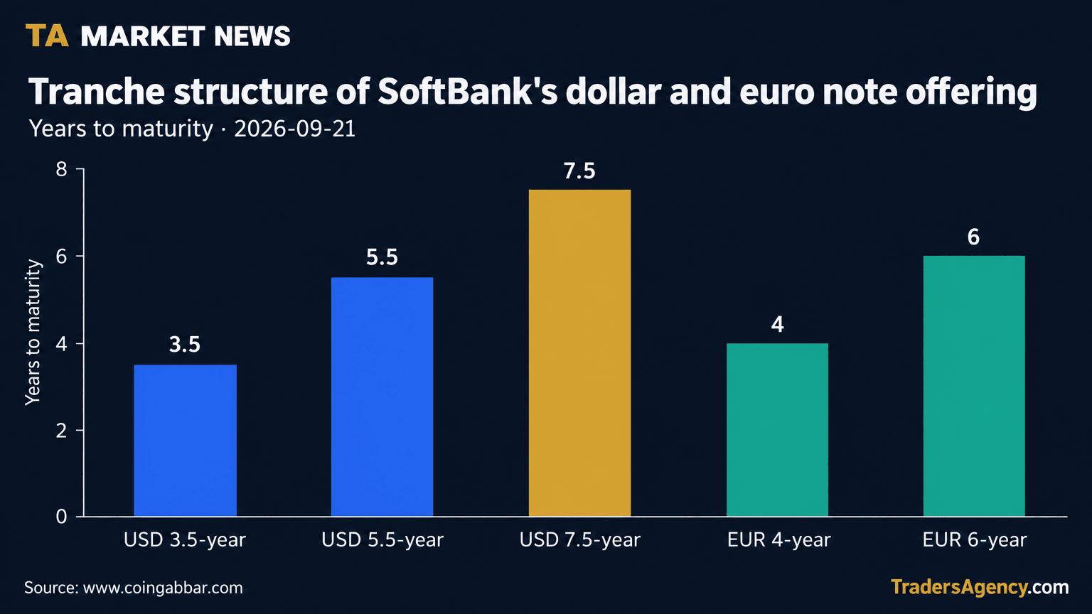 Bar chart showing years to maturity for five tranches: dollar notes at 3.5, 5.5 and 7.5 years, and euro notes at 4 and 6 years.