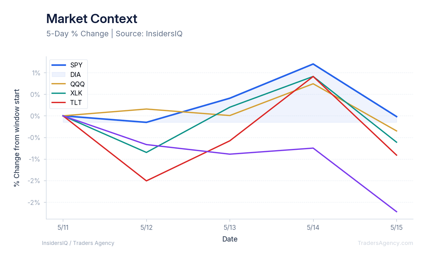 A multi-line chart showing the normalized performance of SPY, DIA, QQQ, XLK, and TLT over the past 10 days.