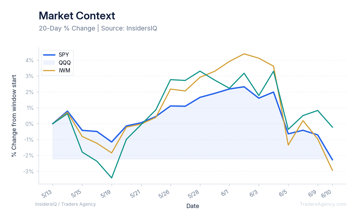 A multi-line chart showing the normalized price performance of SPY, QQQ, and IWM over the last 30 days.
