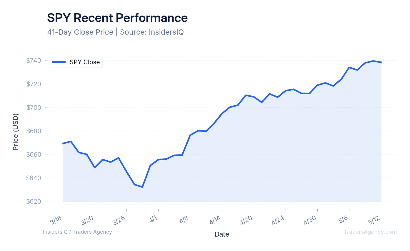 A line chart showing the daily closing prices of the S&P 500 index over the past two months.