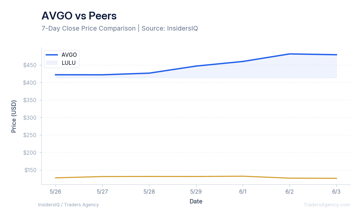 Line chart comparing recent price performance of AVGO and LULU.
