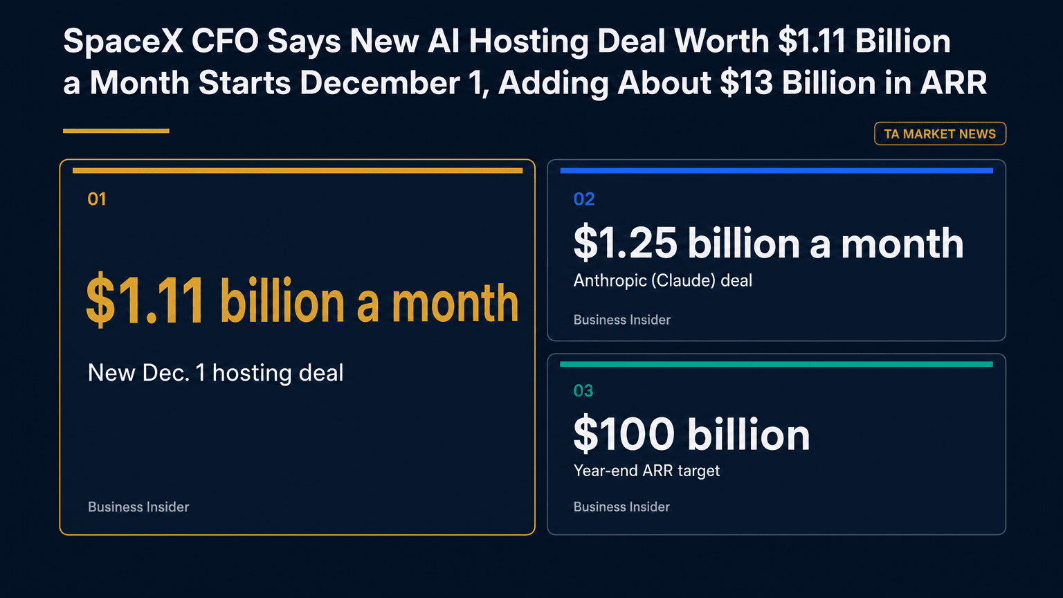 Four metrics showing SpaceX's disclosed AI hosting deals: $1.11 billion a month new deal, $1.25 billion a month Anthropic, $920 million a month Google, and a $100 billion year-end ARR target.