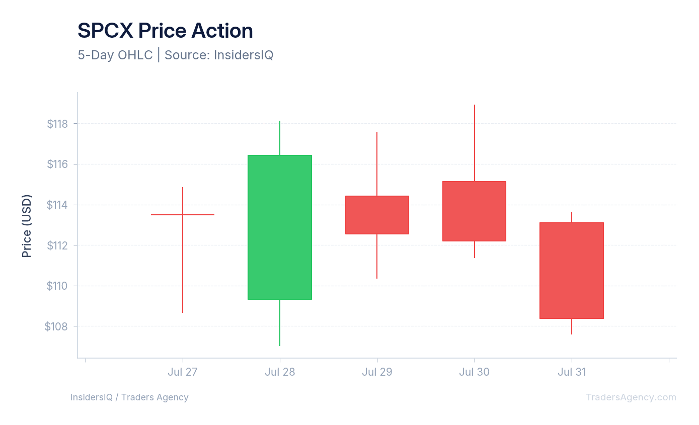 Candlestick chart displaying the daily price movements of SPCX for the last 10 days, highlighting the earnings reaction.