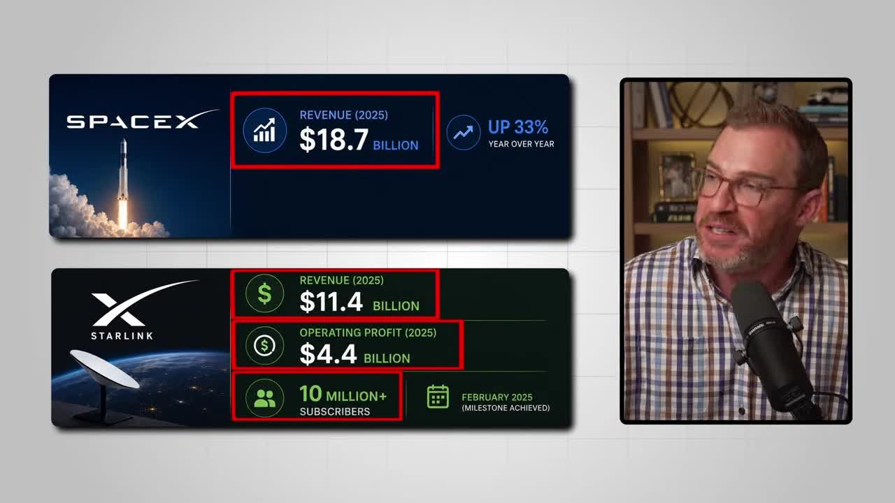 SpaceX 2025 revenue projection of $18.7 billion (up 33% year over year) and Starlink 2025 revenue of $11.4 billion with $4.4 billion operating profit and 10 million+ subscribers as of February 2025