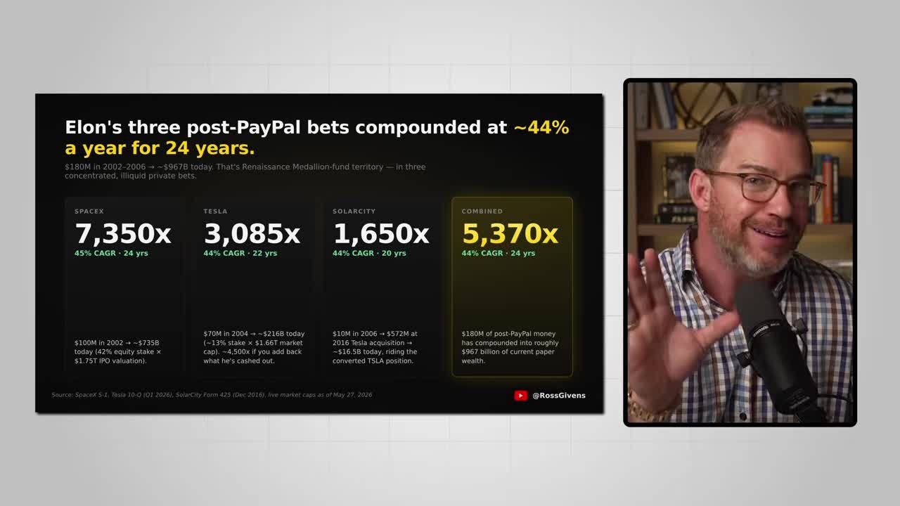 Data table showing Elon Musk's post-PayPal investment returns: SpaceX 7,350x (45% CAGR, 24 yrs), Tesla 3,085x (44% CAGR, 22 yrs), SolarCity 1,650x (44% CAGR, 20 yrs), Combined 5,370x (44% CAGR, 24 yrs)