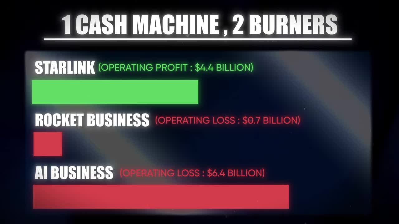 Horizontal bar chart titled '1 Cash Machine, 2 Burners' showing Starlink generating operating profit versus the Rocket Business and AI Business operating at a loss