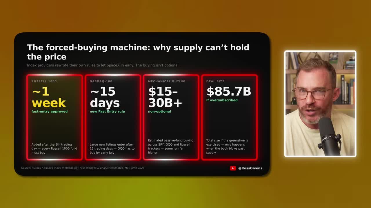 Infographic showing forced-buying timeline: approximately 1 week for Russell 1000 fast-entry, approximately 15 days for Nasdaq-100 new fast entry rule, and $15-30B+ in mechanical non-optional buying