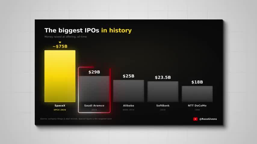 Bar chart comparing the biggest IPOs in history, showing SpaceX's projected ~$75B IPO dwarfing Saudi Aramco ($29B), Alibaba ($25B), SoftBank ($23.5B), and NTT DoCoMo ($18B)
