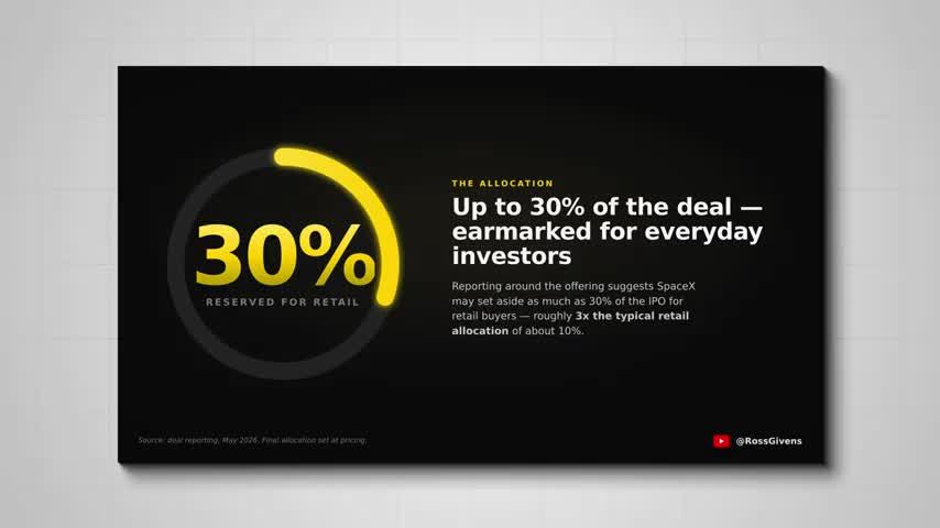 Donut chart showing 30% of SpaceX IPO deal reserved for retail investors, with text noting this is 3x the typical retail allocation of 10%