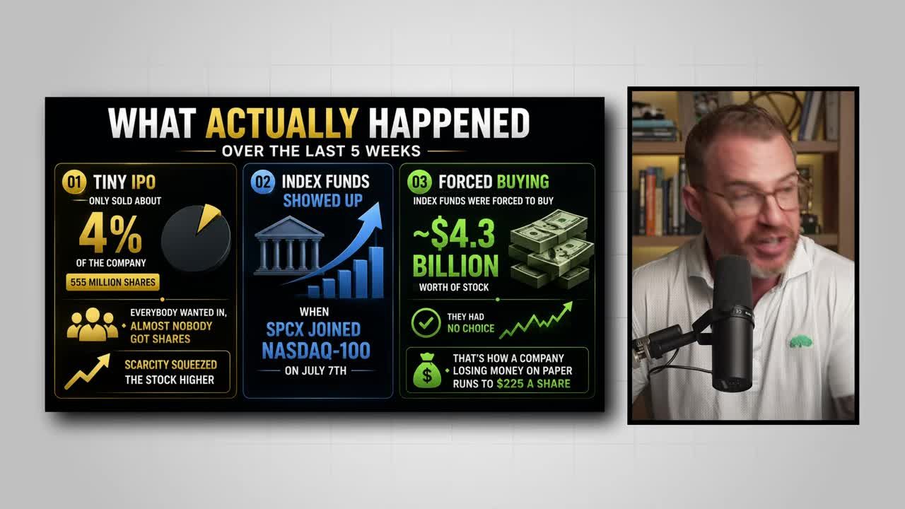 Infographic titled 'What Actually Happened Over the Last 5 Weeks' showing SpaceX's tiny 4% IPO float, index funds joining after Nasdaq-100 inclusion, and $4.3 billion in forced buying