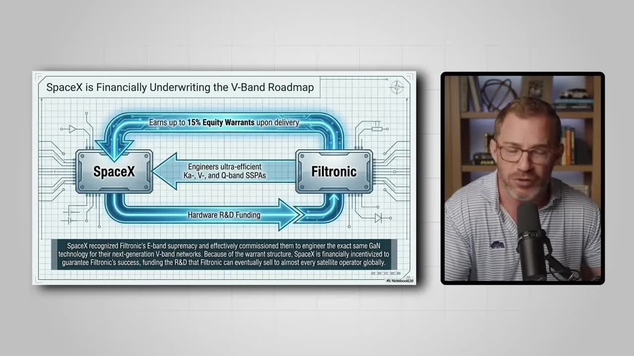 Infographic showing SpaceX financially underwriting Filtronic's V-Band roadmap: SpaceX provides hardware R&D funding to Filtronic, which engineers Ka-, V-, and Q-band SSPAs in return, with SpaceX earning up to 15% equity warrants upon delivery.