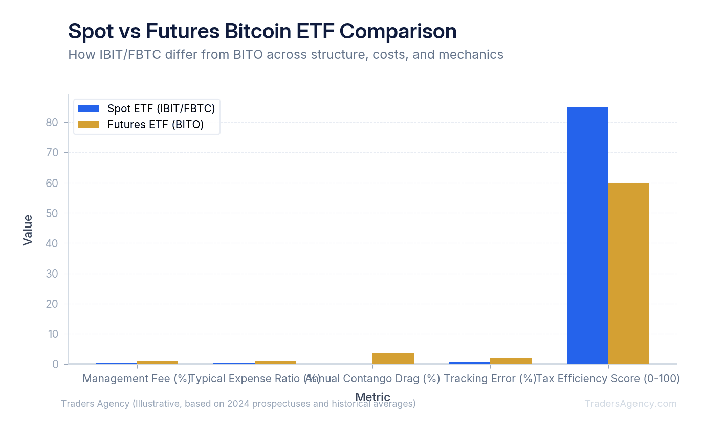 Bar chart comparing spot and futures Bitcoin ETFs across five dimensions: asset held, custody, fee range, tax treatment, and tracking method