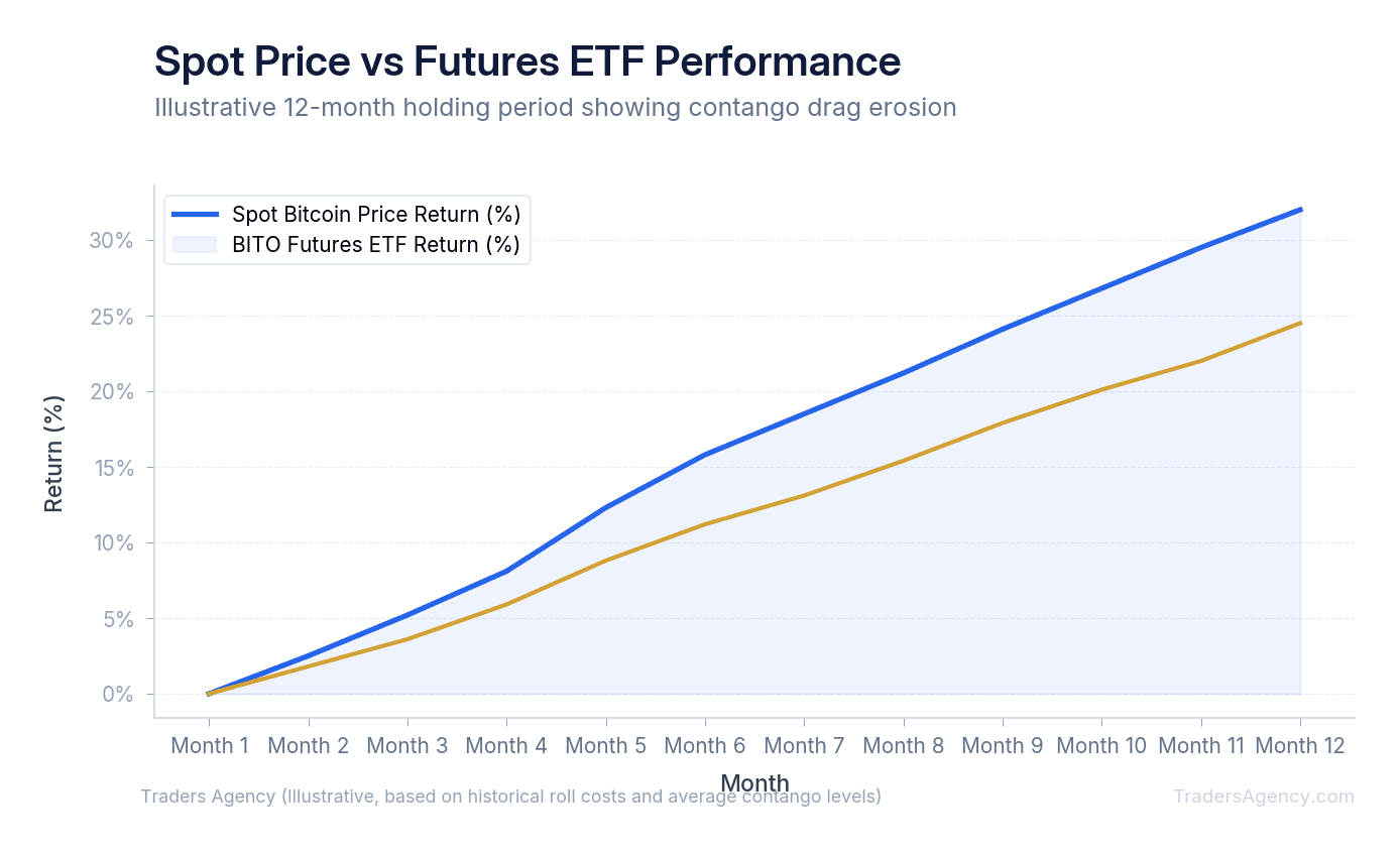 Line chart showing cumulative performance divergence between spot Bitcoin price and BITO futures ETF due to roll costs and contango drag