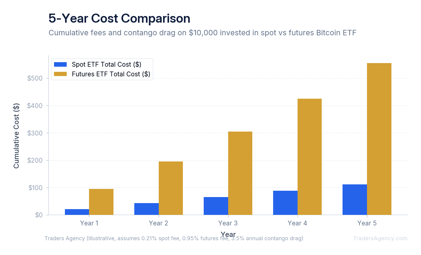 Bar chart showing cumulative fees and drag over 5 years for spot ETFs versus futures ETFs on a $10,000 initial investment