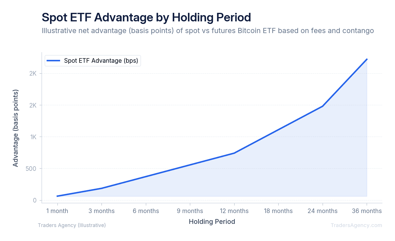 Line chart showing net advantage (in basis points) of spot ETF over futures ETF as a function of holding period in months