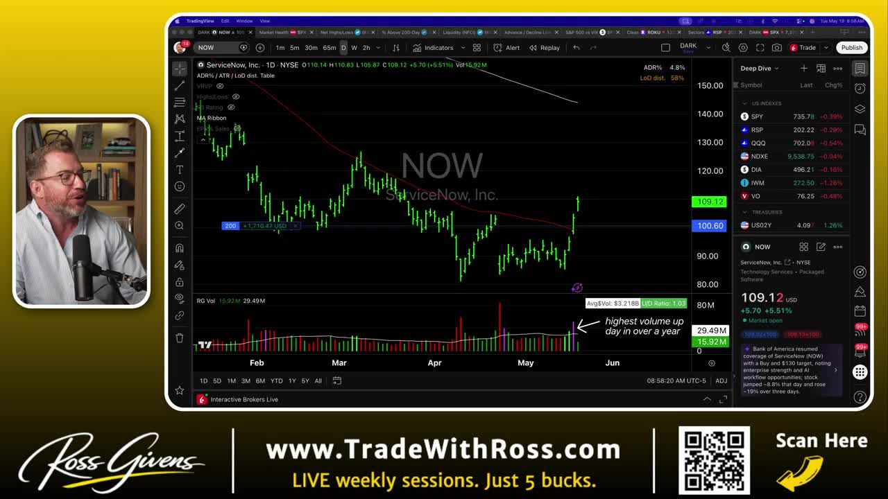 TradingView daily candlestick chart for ServiceNow (NW) showing a sharp upward price move with the highest volume up day in over a year annotated at the bottom
