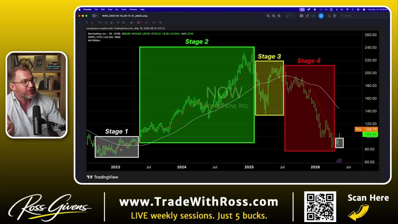 TradingView weekly candlestick chart for ServiceNow (NW) annotated with four colored boxes illustrating the stock cycle stages: Stage 1 (base), Stage 2 (markup), Stage 3 (top), and Stage 4 (decline)
