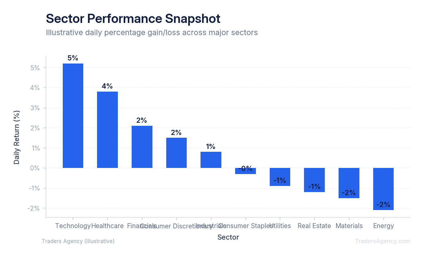 Bar chart showing illustrative sector performance percentages ranging from -2% to +5%, with Technology leading and Energy lagging