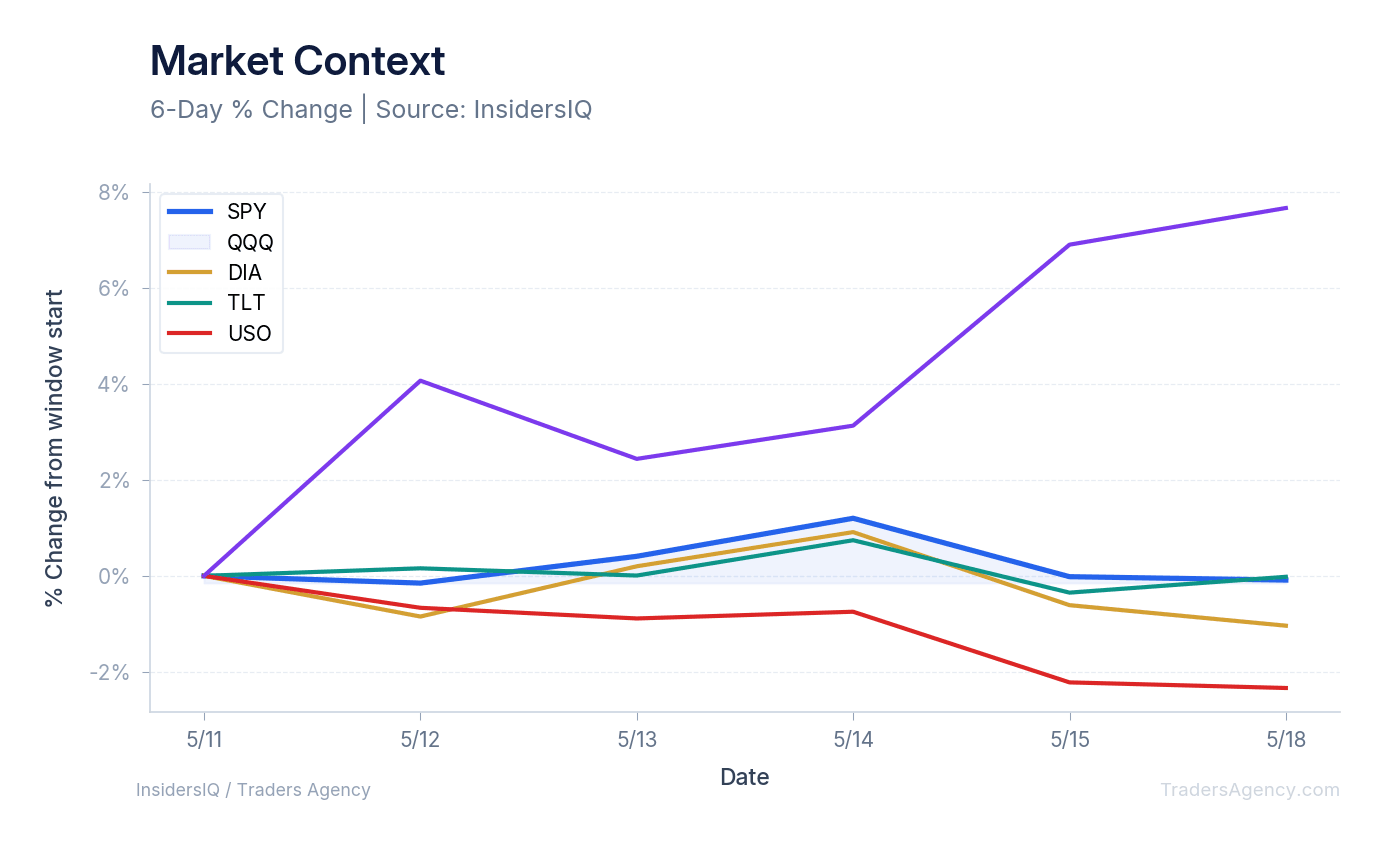 A multi-line chart showing the normalized price performance of SPY, QQQ, DIA, TLT, and USO over the last 10 days.