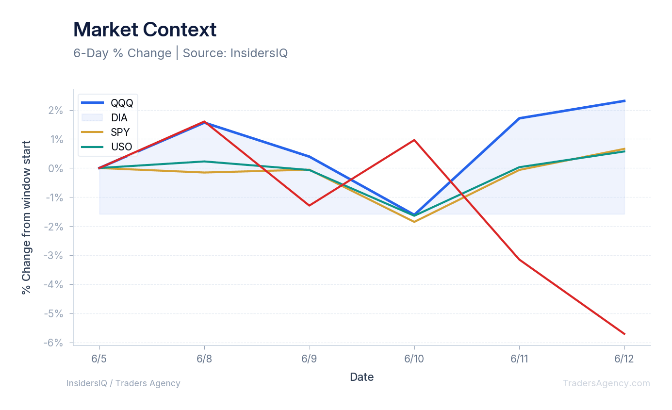 A multi-line chart showing the normalized performance of DIA, SPY, QQQ, and USO over the last 10 days, highlighting market reactions to the peace deal.