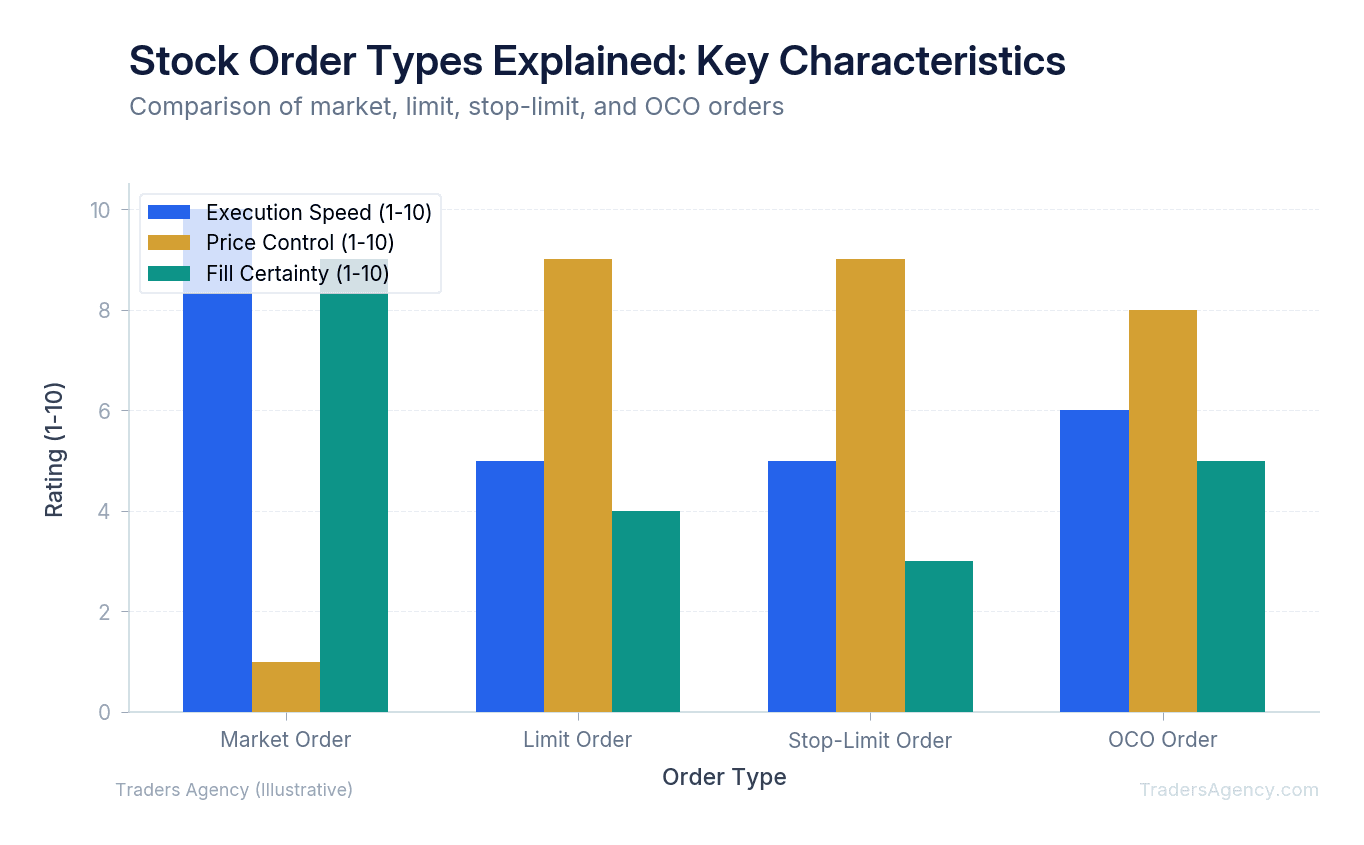 Bar chart comparing market, limit, stop-limit, and OCO orders across execution speed, price control, and fill certainty