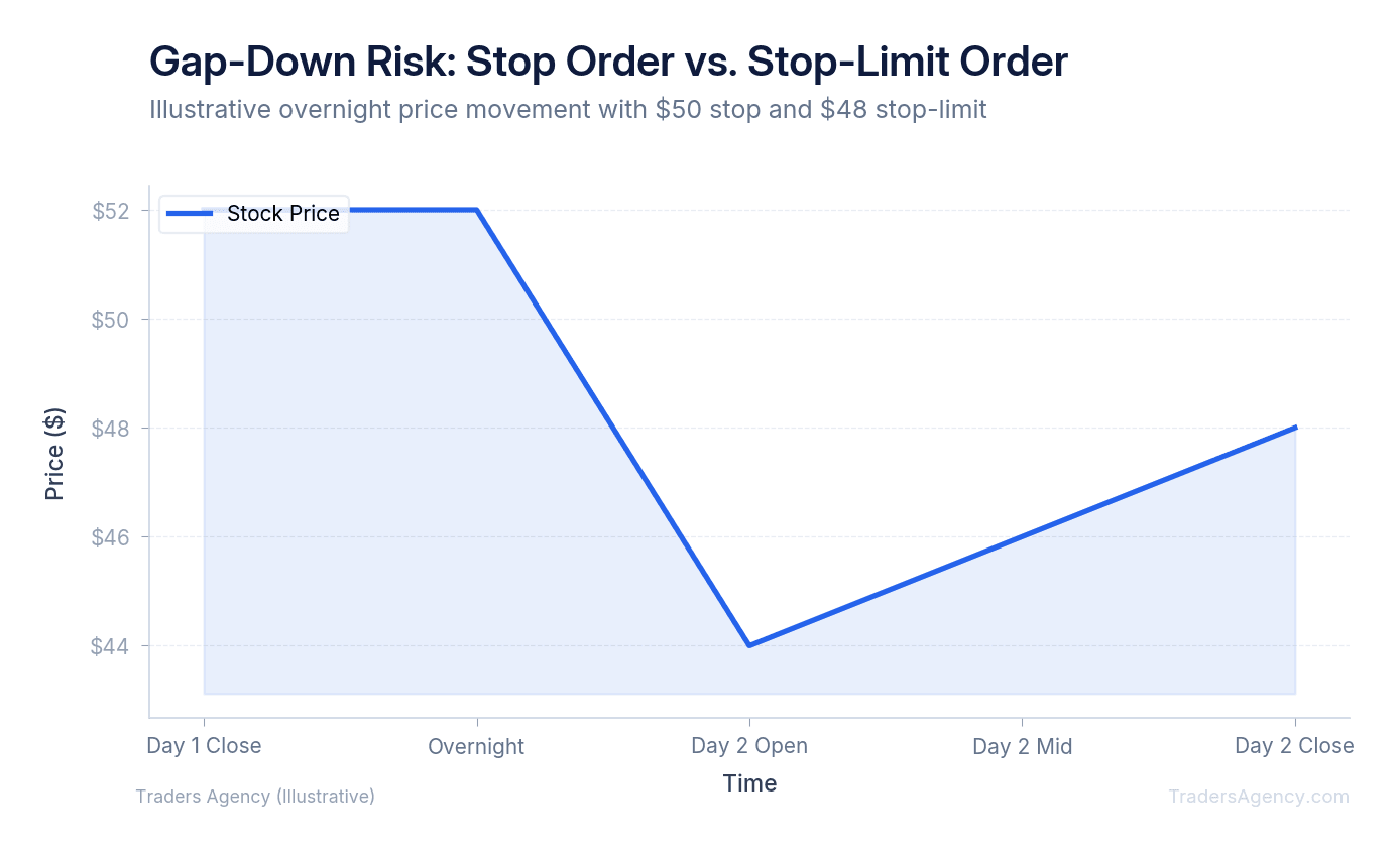 Line chart showing stock price gapping down overnight, illustrating where stop order executes versus where stop-limit order fails to fill