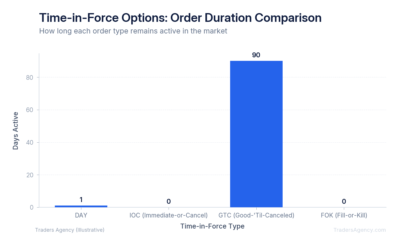 Bar chart showing how many trading days each time-in-force option remains active: DAY (1 day), IOC (immediate), GTC (up to 90 days)