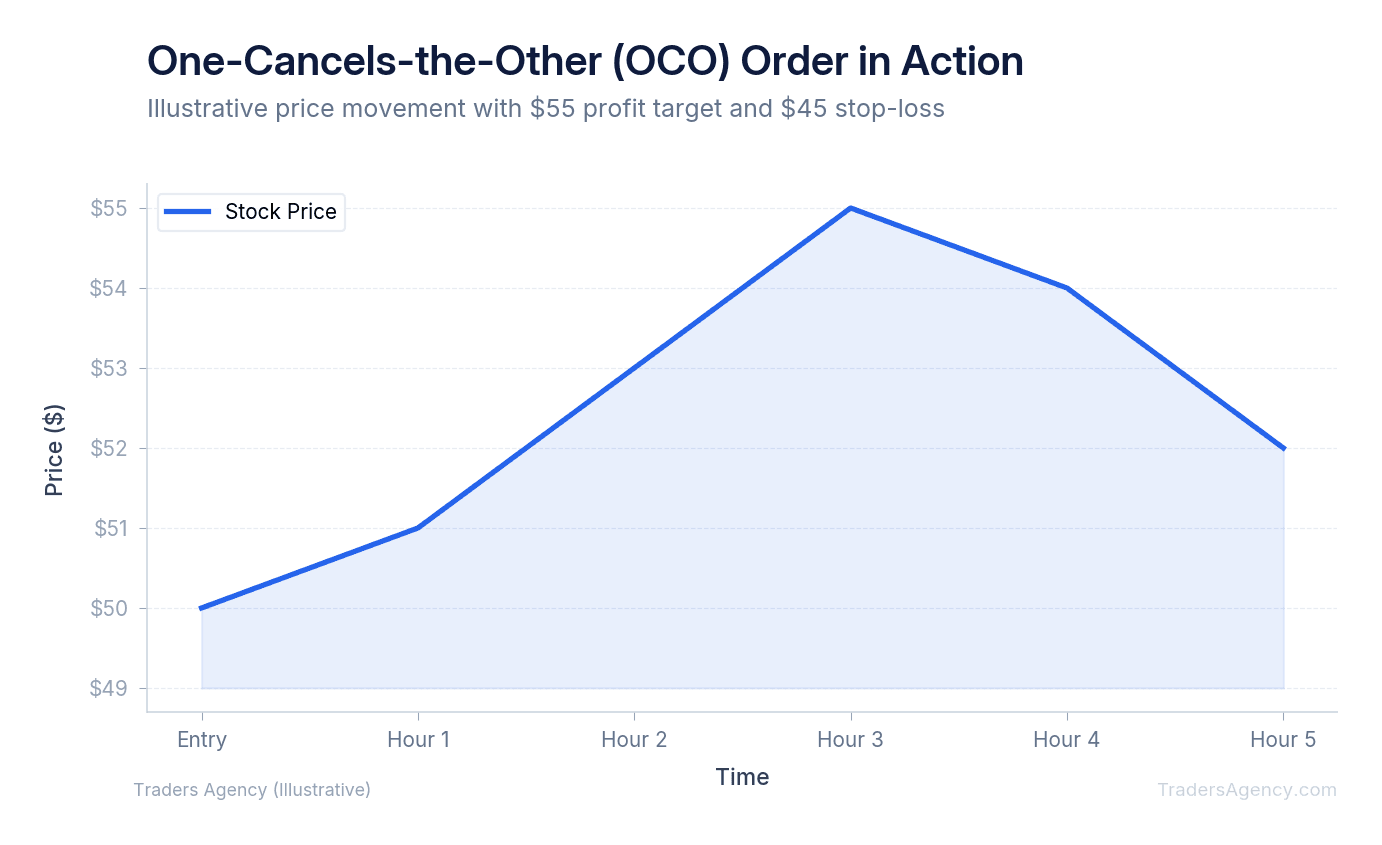Line chart showing stock price movement with two OCO legs: a sell-limit order at $55 (profit target) and a stop-loss order at $45, with one leg canceling when the other fills