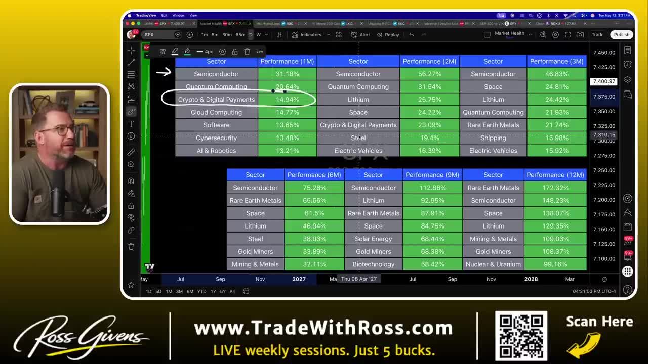 Custom industry strength indicator table showing sector performance over 1M, 2M, 3M, 6M, 9M, and 12M timeframes, with Crypto & Digital Payments highlighted and Semiconductors leading across most periods