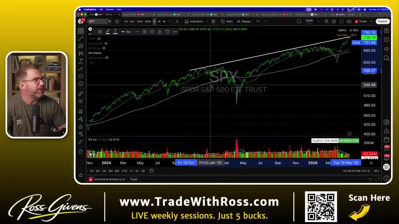 TradingView line chart of SPY (SPDR S&P 500 ETF Trust) showing a long-term upward trend channel from 2024 to May 2026, with price near the upper band around $737-$743
