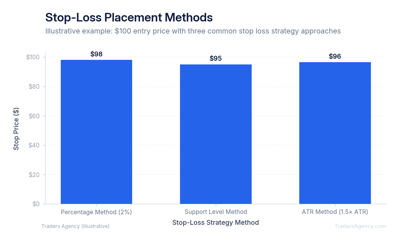 Bar chart comparing stop-loss placement using percentage method (2%), support level method, and ATR method on a $100 entry price