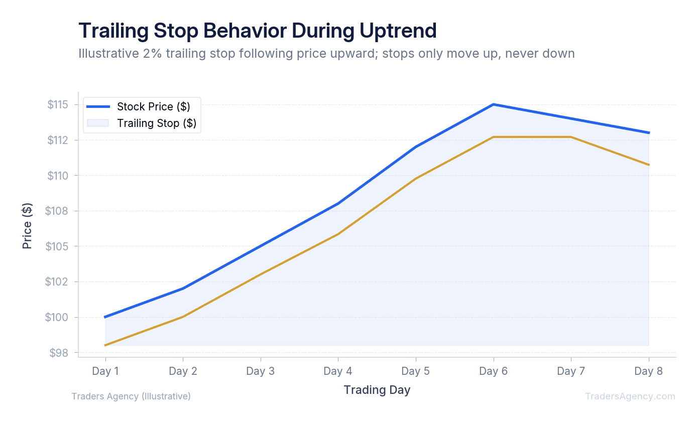 Line chart showing stock price rising from $100 to $115 with trailing stop rising from $98 to $113 (2% trail)